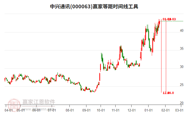 000063中兴通讯赢家等距时间周期线工具