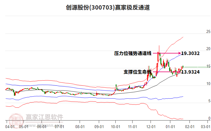 300703创源股份赢家极反通道工具
