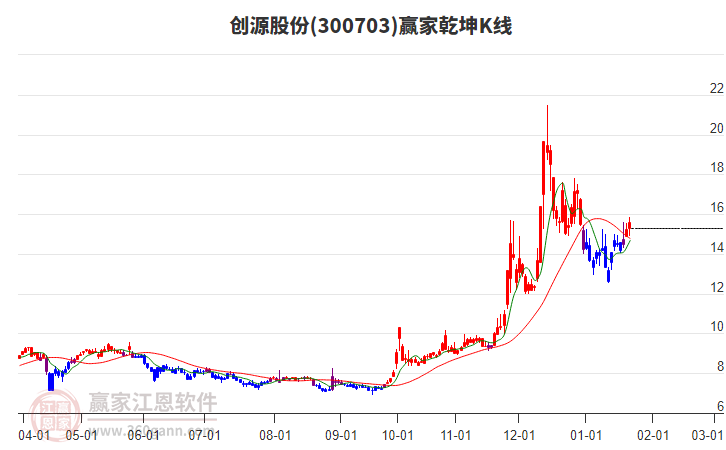 300703创源股份赢家乾坤K线工具