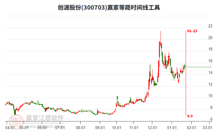 300703创源股份赢家等距时间周期线工具