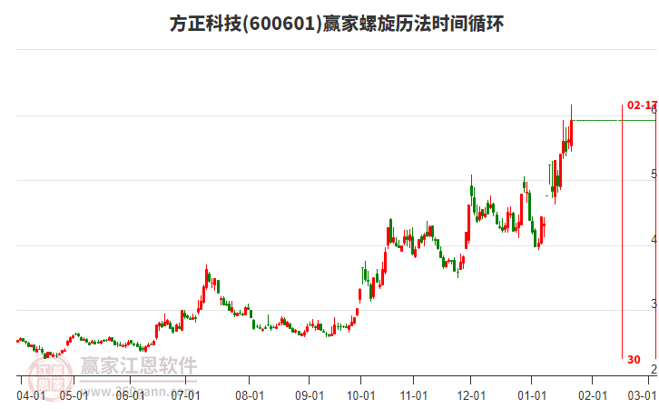 600601方正科技赢家螺旋历法时间循环工具