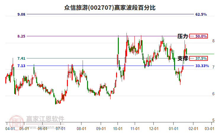002707众信旅游赢家波段百分比工具