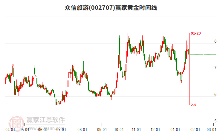 002707众信旅游赢家黄金时间周期线工具