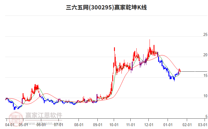 300295三六五网赢家乾坤K线工具