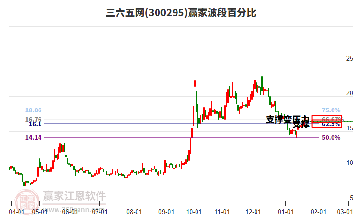 300295三六五网赢家波段百分比工具