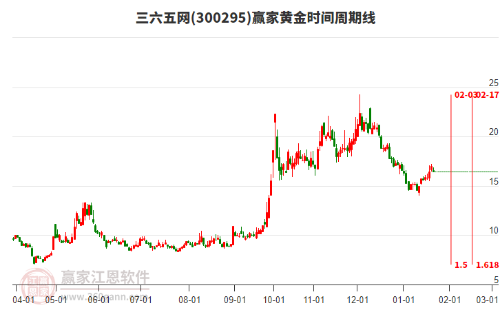300295三六五网赢家黄金时间周期线工具