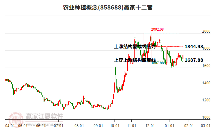 858688農(nóng)業(yè)種植贏家十二宮工具