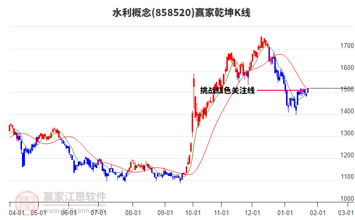 858520水利贏家乾坤K線工具 858520水利贏家乾坤K線工具