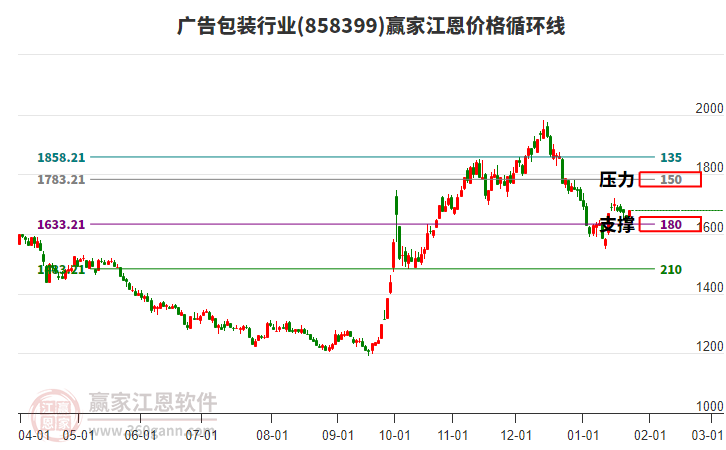 廣告包裝行業(yè)板塊江恩價(jià)格循環(huán)線工具 廣告包裝行業(yè)板塊江恩價(jià)格循環(huán)線工具