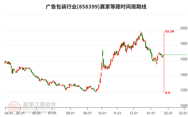 廣告包裝行業(yè)板塊等距時(shí)間周期線工具 廣告包裝行業(yè)板塊等距時(shí)間周期線工具