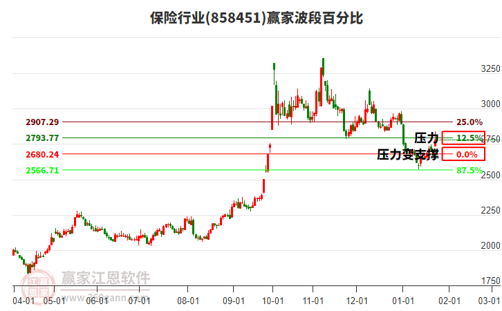 保險行業(yè)贏家波段百分比工具