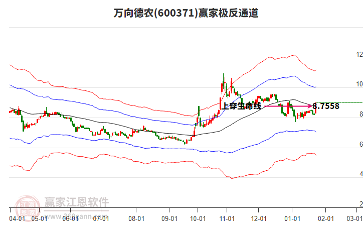 600371萬向德農(nóng)贏家極反通道工具
