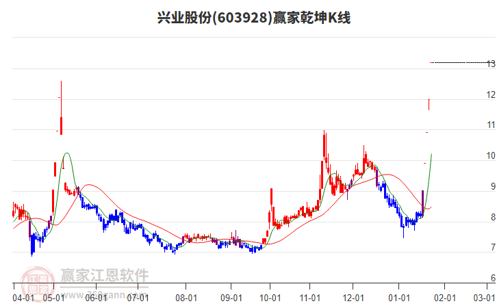 603928興業(yè)股份贏家乾坤K線工具 603928興業(yè)股份贏家乾坤K線工具