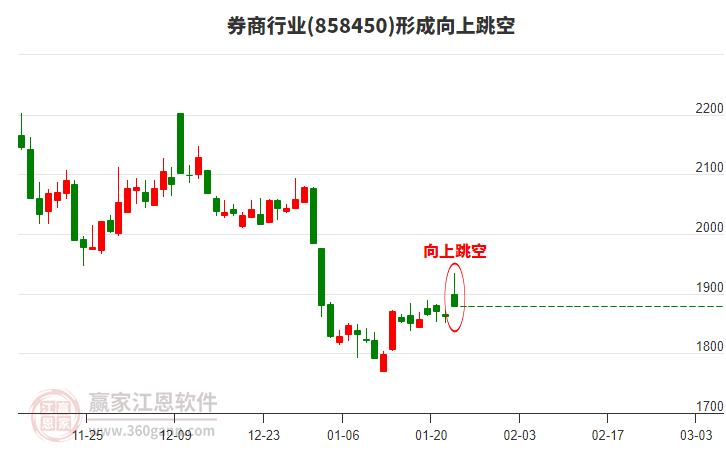 券商形成向上跳空形態(tài)
