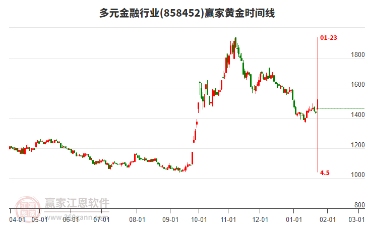 多元金融行業(yè)黃金時(shí)間周期線工具 多元金融行業(yè)黃金時(shí)間周期線工具