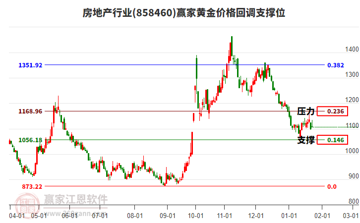 房地產(chǎn)行業(yè)黃金價(jià)格回調(diào)支撐位工具
