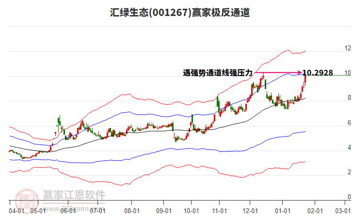 001267匯綠生態(tài)贏家極反通道工具 001267匯綠生態(tài)贏家極反通道工具