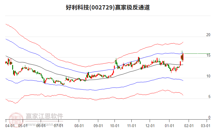 002729好利科技贏家極反通道工具