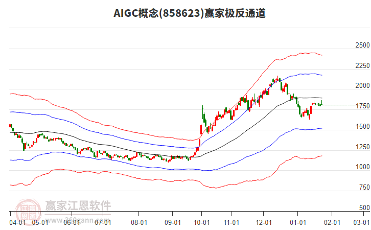 858623AIGC贏家極反通道工具