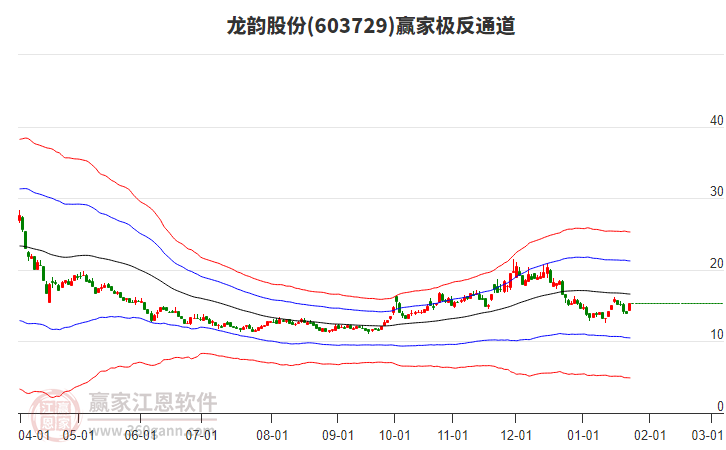 603729龍韻股份贏家極反通道工具 603729龍韻股份贏家極反通道工具