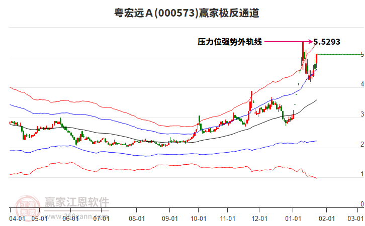 000573粵宏遠Ａ贏家極反通道工具