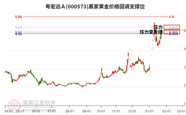 000573粵宏遠Ａ黃金價格回調(diào)支撐位工具