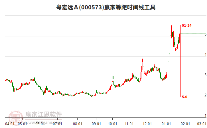 000573粵宏遠Ａ等距時間周期線工具