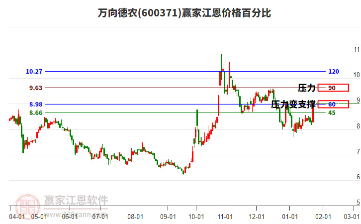 600371萬向德農(nóng)江恩價格百分比工具