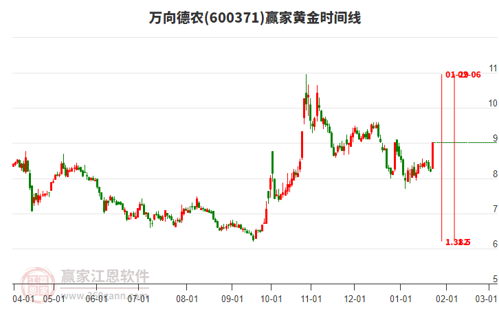 600371萬向德農(nóng)黃金時間周期線工具