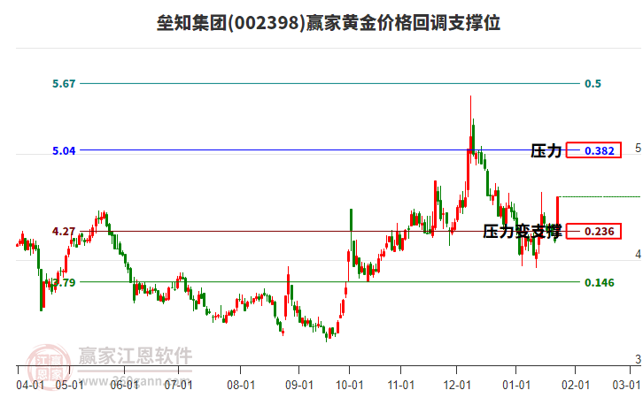002398壘知集團(tuán)黃金價(jià)格回調(diào)支撐位工具