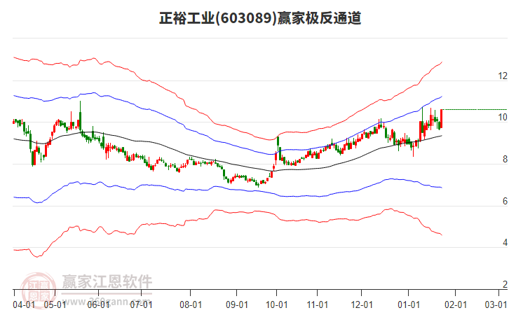 603089正裕工業(yè)贏家極反通道工具