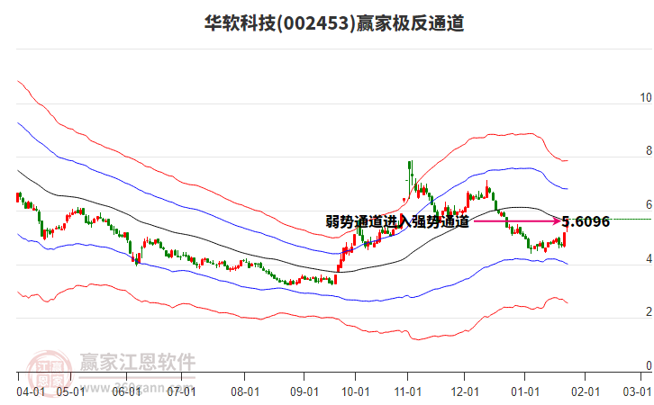 002453華軟科技贏家極反通道工具 002453華軟科技贏家極反通道工具