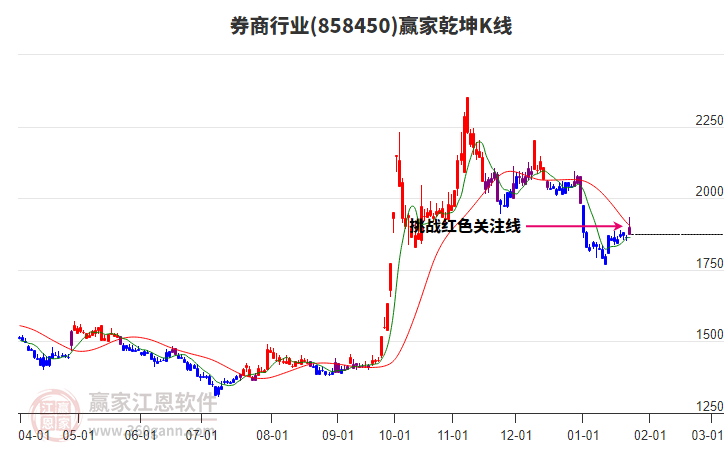858450券商贏家乾坤K線工具 858450券商贏家乾坤K線工具
