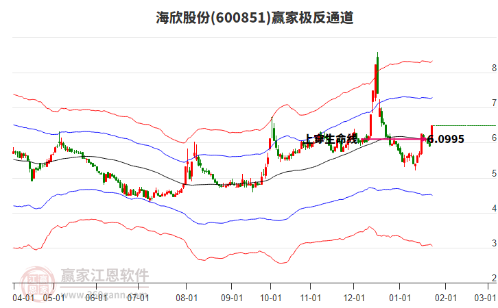 600851海欣股份贏家極反通道工具