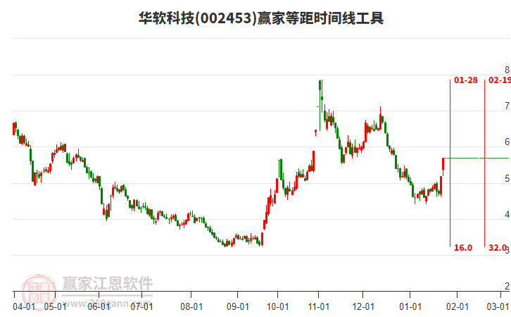 002453華軟科技等距時間周期線工具 002453華軟科技等距時間周期線工具