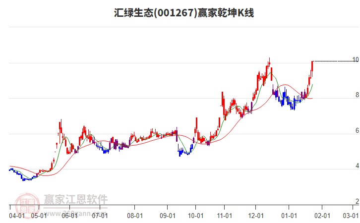 001267匯綠生態(tài)贏家乾坤K線工具 001267匯綠生態(tài)贏家乾坤K線工具