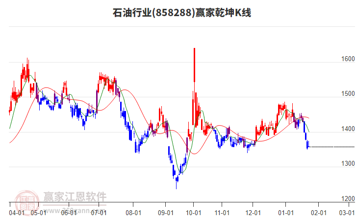 858288石油贏家乾坤K線工具
