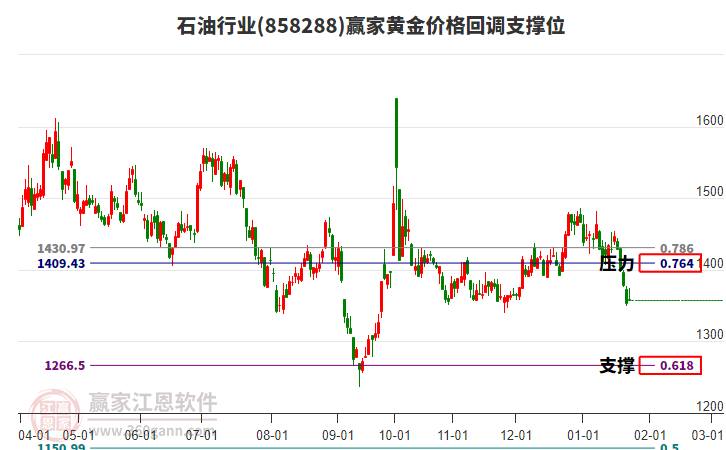 石油行業(yè)黃金價格回調(diào)支撐位工具