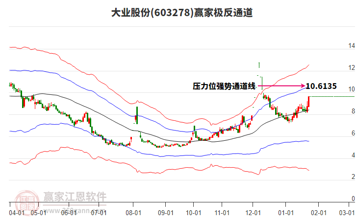 603278大業(yè)股份贏家極反通道工具 603278大業(yè)股份贏家極反通道工具