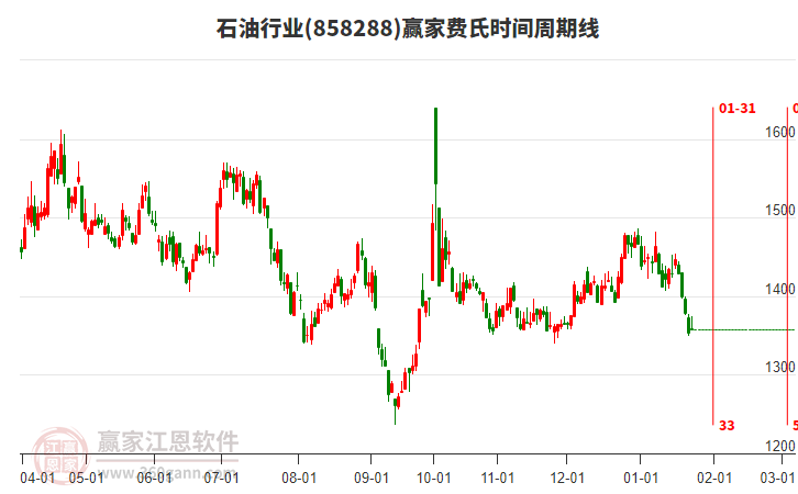 石油行業(yè)費(fèi)氏時間周期線工具