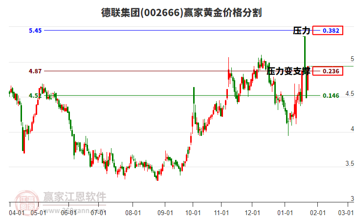 002666德聯集團黃金價格分割工具