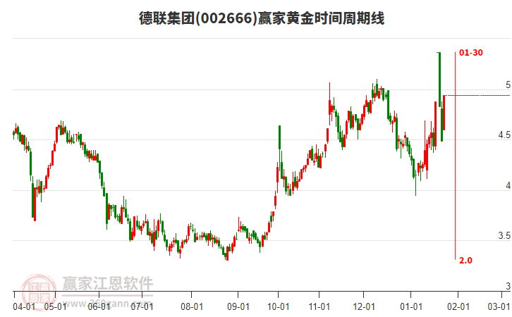 002666德聯集團黃金時間周期線工具