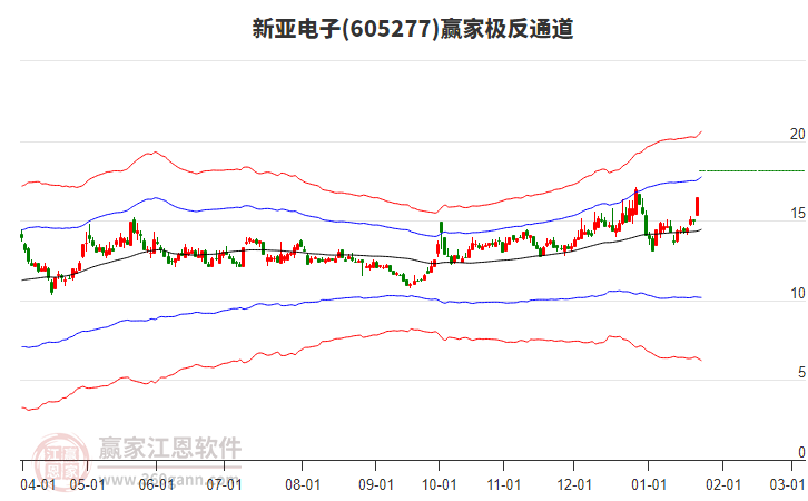 605277新亞電子贏家極反通道工具