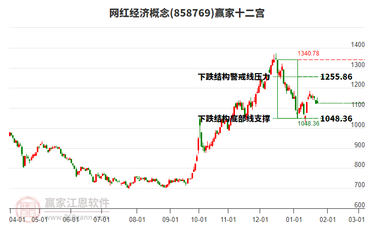 858769網(wǎng)紅經(jīng)濟贏家十二宮工具