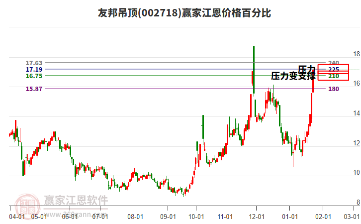 002718友邦吊頂江恩價格百分比工具