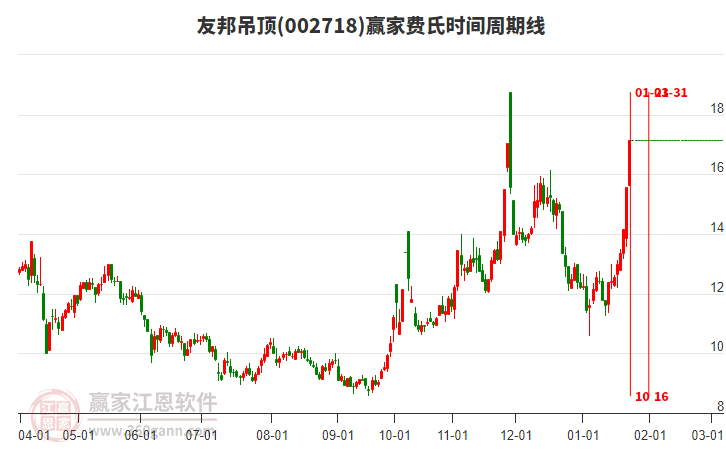 002718友邦吊頂費氏時間周期線工具