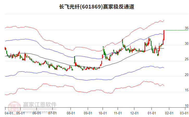 601869長飛光纖贏家極反通道工具