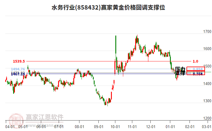 水務(wù)行業(yè)黃金價(jià)格回調(diào)支撐位工具 水務(wù)行業(yè)黃金價(jià)格回調(diào)支撐位工具