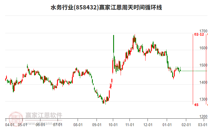 水務(wù)行業(yè)江恩周天時(shí)間循環(huán)線工具 水務(wù)行業(yè)江恩周天時(shí)間循環(huán)線工具
