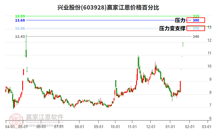 603928興業(yè)股份江恩價格百分比工具 603928興業(yè)股份江恩價格百分比工具